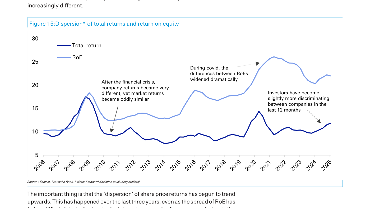 Gráfico de líneas 'Figure 15: Dispersion of total returns and return on equity'. Dos series miden la desviación estándar (excluyendo atípicos) de la rentabilidad total (azul oscuro) y del ROE (azul claro) entre 2006 y 2025. Ambas suben juntas hasta un pico hacia 2009; después la dispersión del ROE se mantiene elevada y se dispara durante la pandemia hacia 2021-2022, mientras la dispersión de la rentabilidad total permanece baja y plana durante años. Anotaciones señalan que tras la crisis financiera los retornos de las empresas se volvieron muy distintos pero los del mercado oddly similar, que durante la covid las diferencias de ROE se ampliaron drásticamente, y que en los últimos 12 meses los inversores se han vuelto algo más discriminadores entre compañías.
