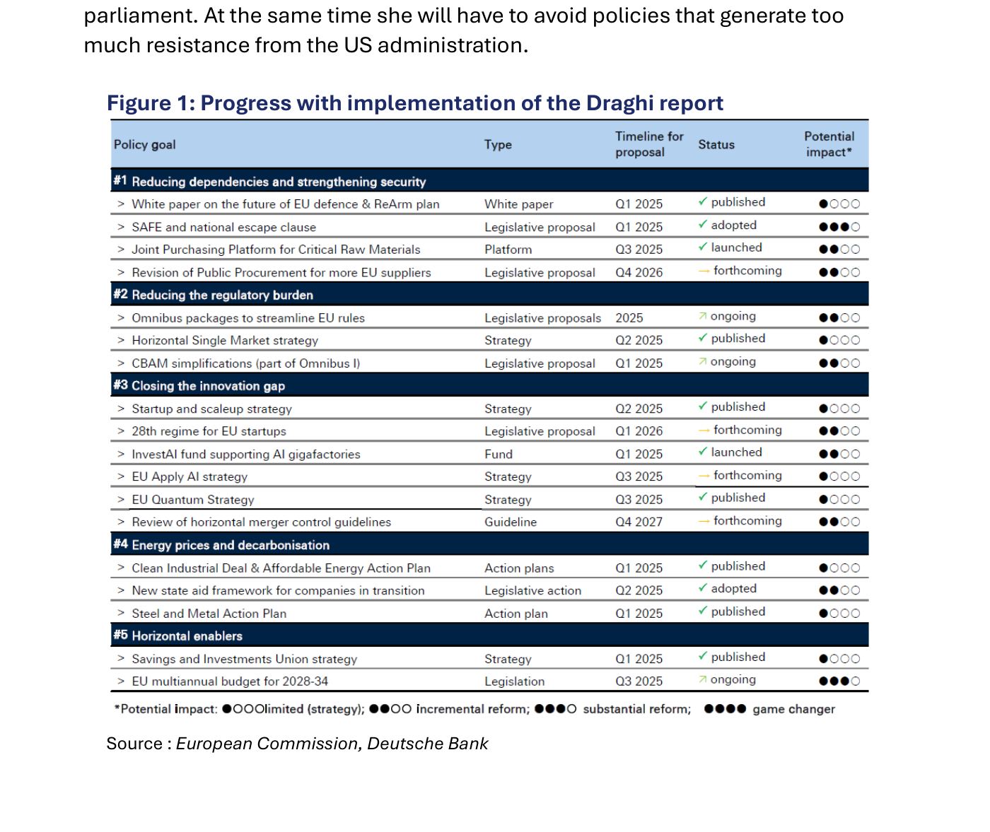 Figure 1 del paper (página 2): «Progress with implementation of the Draghi report». Tabla-scoreboard que ordena las medidas por los cinco bloques de política (reducir dependencias y reforzar la seguridad; reducir la carga regulatoria; cerrar la brecha de innovación; precios de la energía y descarbonización; facilitadores horizontales). Para cada medida, columnas con el tipo de instrumento (White paper, Legislative proposal, Strategy, Platform, Action plan…), el calendario previsto y el estado (published, launched, ongoing, forthcoming) con marcas de verificación. La columna final «Potential impact» usa círculos rellenos para graduar el impacto, con una leyenda que distingue «limited», «moderate», «substantial reform» y «game changer». Fuente: European Commission, Deutsche Bank.