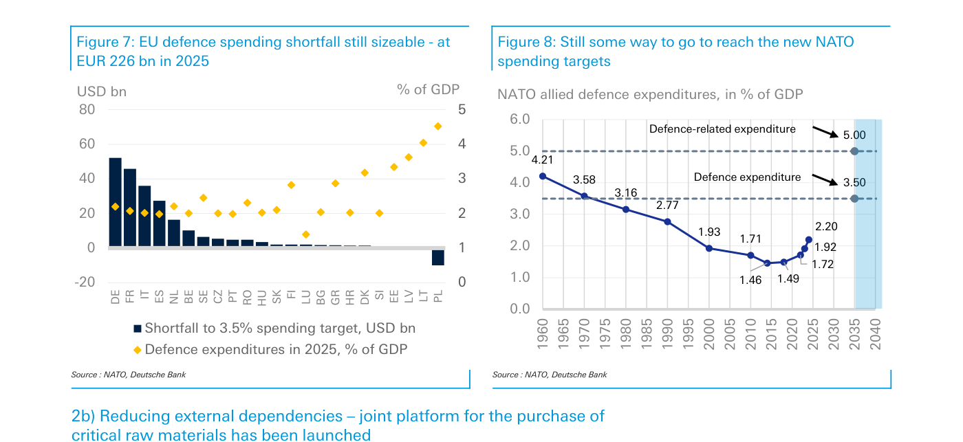 Figure 7 del paper (página 6): «EU defence spending shortfall still sizeable - at EUR 226 bn in 2025». Gráfico combinado de barras y puntos por país (DE, FR, IT, ES, NL, BE, SE, CZ, PT, RO, HU, SK, FI, LU, BG, GR, HR, DK, SI, EE, LV, LT, PL). Las barras azul oscuro (eje izquierdo, «USD bn») miden el déficit de cada país respecto al objetivo de gasto del 3,5%: Alemania encabeza con algo más de 50.000 M USD, seguida de Francia, Italia y España; Polonia aparece con barra negativa (ya supera el objetivo). Los rombos amarillos (eje derecho, «% del PIB») marcan el gasto en defensa de 2025 de cada país, con Polonia destacando por encima del 4,5%. A la derecha, la Figure 8 («Still some way to go to reach the new NATO spending targets») traza con una línea azul el gasto agregado de la OTAN en % del PIB desde 1960, desde el 4,21% inicial hasta el suelo del 1,46%-1,49% hacia 2015-2020 y la recuperación reciente, con las dos referencias punteadas de los nuevos objetivos (3,50% de defensa y 5,00% de gasto relacionado). Fuente: NATO, Deutsche Bank.
