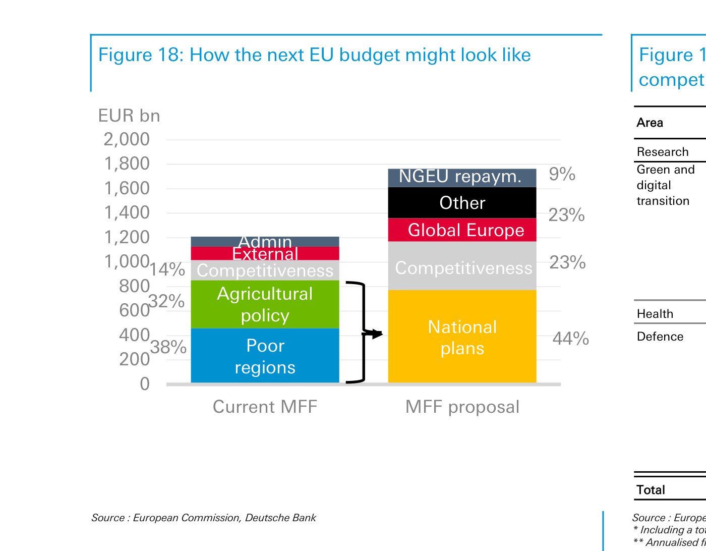 Figure 18 del paper (página 13): «How the next EU budget might look like». Gráfico de barras apiladas que compara el marco plurianual actual («Current MFF») con la propuesta («MFF proposal»), en miles de millones de euros (eje izquierdo de 0 a 2.000). La barra actual se descompone en regiones pobres (38%), política agrícola (32%), competitividad (14%) y partidas externas/administrativas menores. La barra de la propuesta se reestructura en «National plans» (44%, naranja), «Competitiveness» (23%, gris), «Global Europe» (rojo), «Other» (negro) y «NGEU repaym.» (9%, azul oscuro). Las llaves y la flecha ilustran cómo las antiguas partidas de cohesión y agricultura se funden en los nuevos «planes nacionales». Fuente: European Commission, Deutsche Bank.