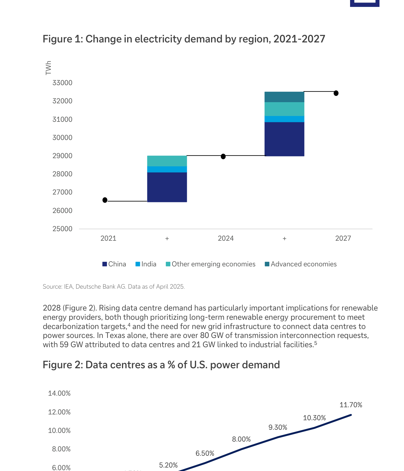 Combo de dos gráficos. Arriba: gráfico de barras "Change in electricity demand by region 2021-2027" mostrando el incremento acumulado del consumo eléctrico global, dominado por China y otras emergentes; pasa de 26.500 TWh en 2021 a >32.000 TWh en 2027. Abajo: línea "Data centres as a % of U.S. power demand" subiendo de 3,7 % en 2023 a 11,7 % en 2030, con valores intermedios 4,3 / 5,2 / 6,5 / 8,0 / 9,3 / 10,3