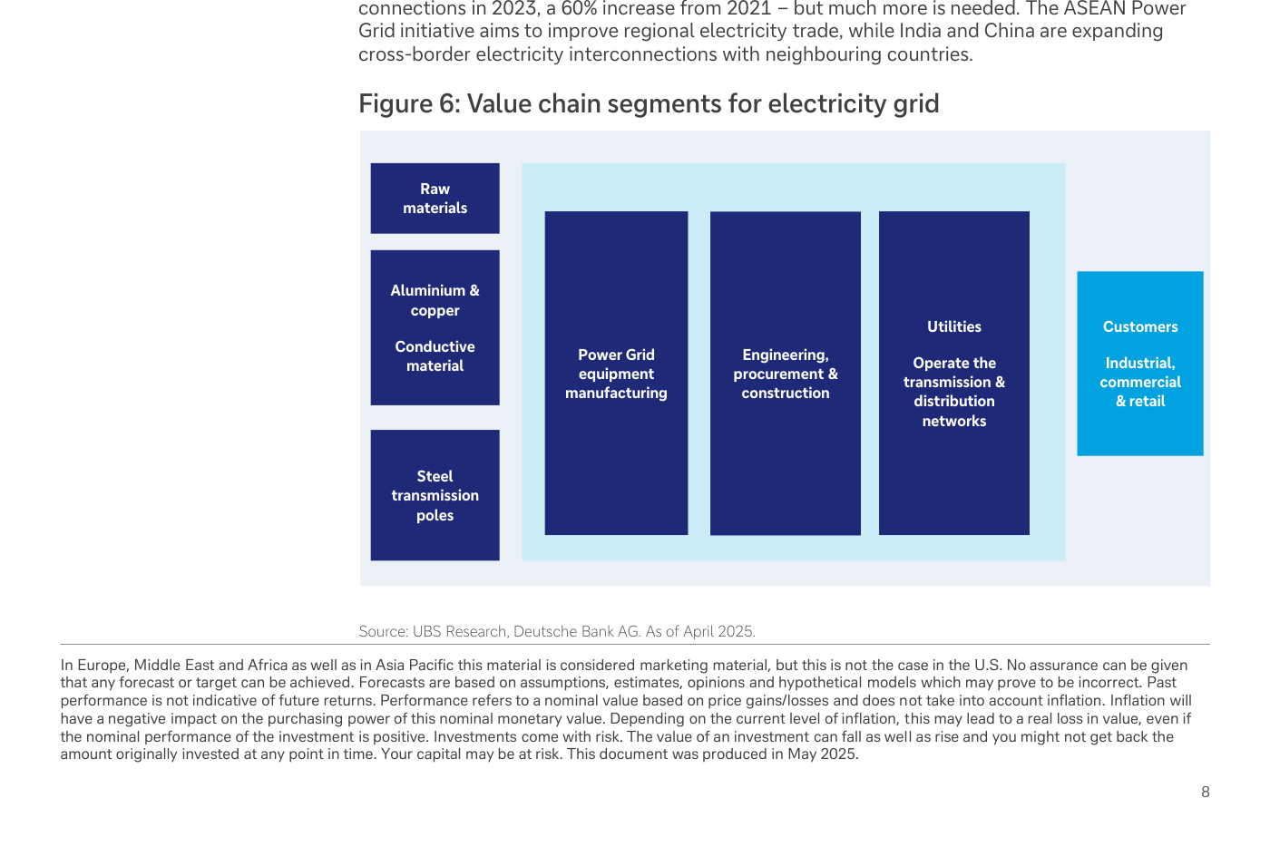 Diagrama "Value chain segments for electricity grid": cinco eslabones — Raw materials (aluminio, cobre, postes de acero) → Power Grid equipment manufacturing → Engineering, procurement & construction → Utilities (operación de transmisión y distribución) → Customers (industrial, comercial, retail)