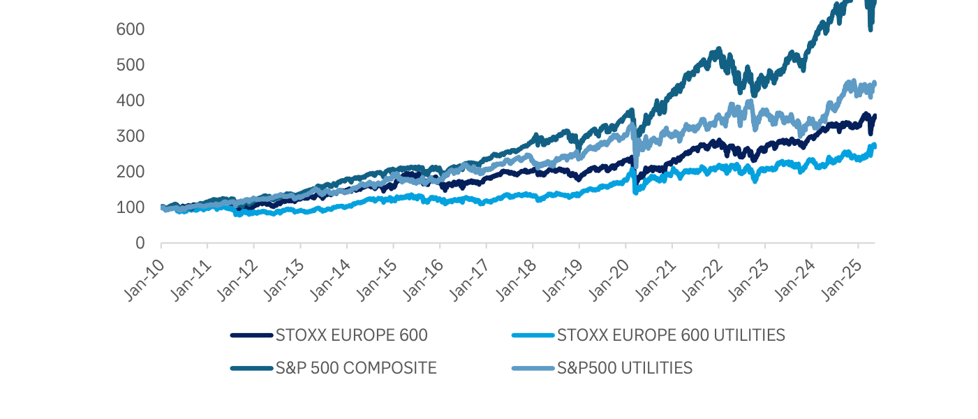 Gráfico de líneas "Relative performance (total return en moneda local) of US and European Utilities vs. markets", indexado base 100, de enero de 2010 a enero de 2025. Cuatro series: S&P 500 Composite (azul verdoso, la más alta, ~650 al final), STOXX Europe 600 (azul marino, ~350), S&P 500 Utilities (azul medio, ~440) y STOXX Europe 600 Utilities (azul claro, la más baja, ~270). Tanto las utilities americanas como las europeas quedan por detrás de sus respectivos índices amplios