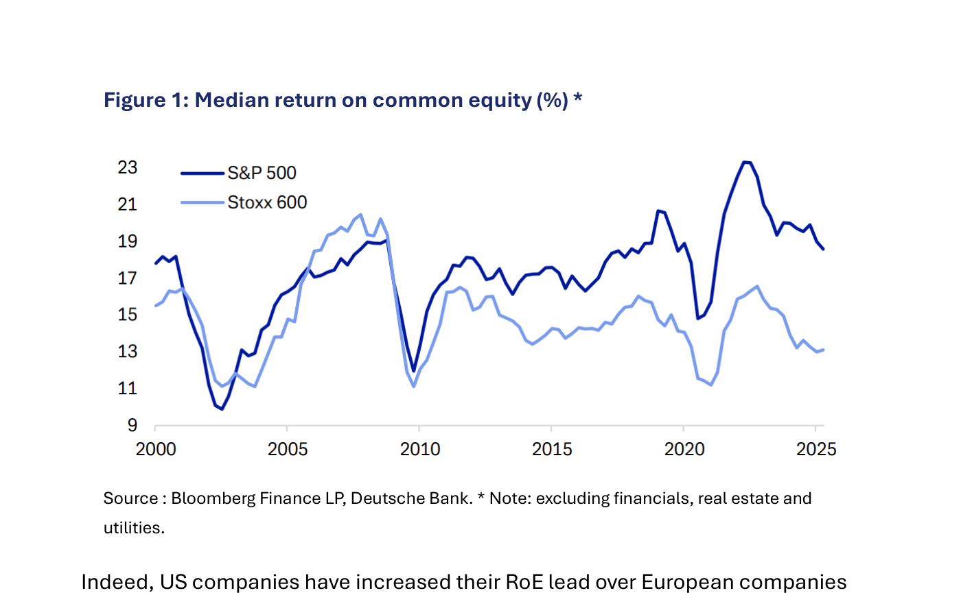 Figura 1 de Deutsche Bank: mediana de la rentabilidad sobre el capital común (%), excluyendo financieras, inmobiliarias y utilities, para el S&P 500 (línea azul oscuro) y el Stoxx 600 (línea azul claro) desde 2000 hasta 2025. Ambas series caen con fuerza en 2002 y 2009, repuntan hasta el pico de 2022 y después ceden, pero la estadounidense termina cerca del 19% mientras la europea se queda en torno al 13%, una brecha que se ensancha desde la crisis financiera. Fuente: Bloomberg Finance LP, Deutsche Bank.