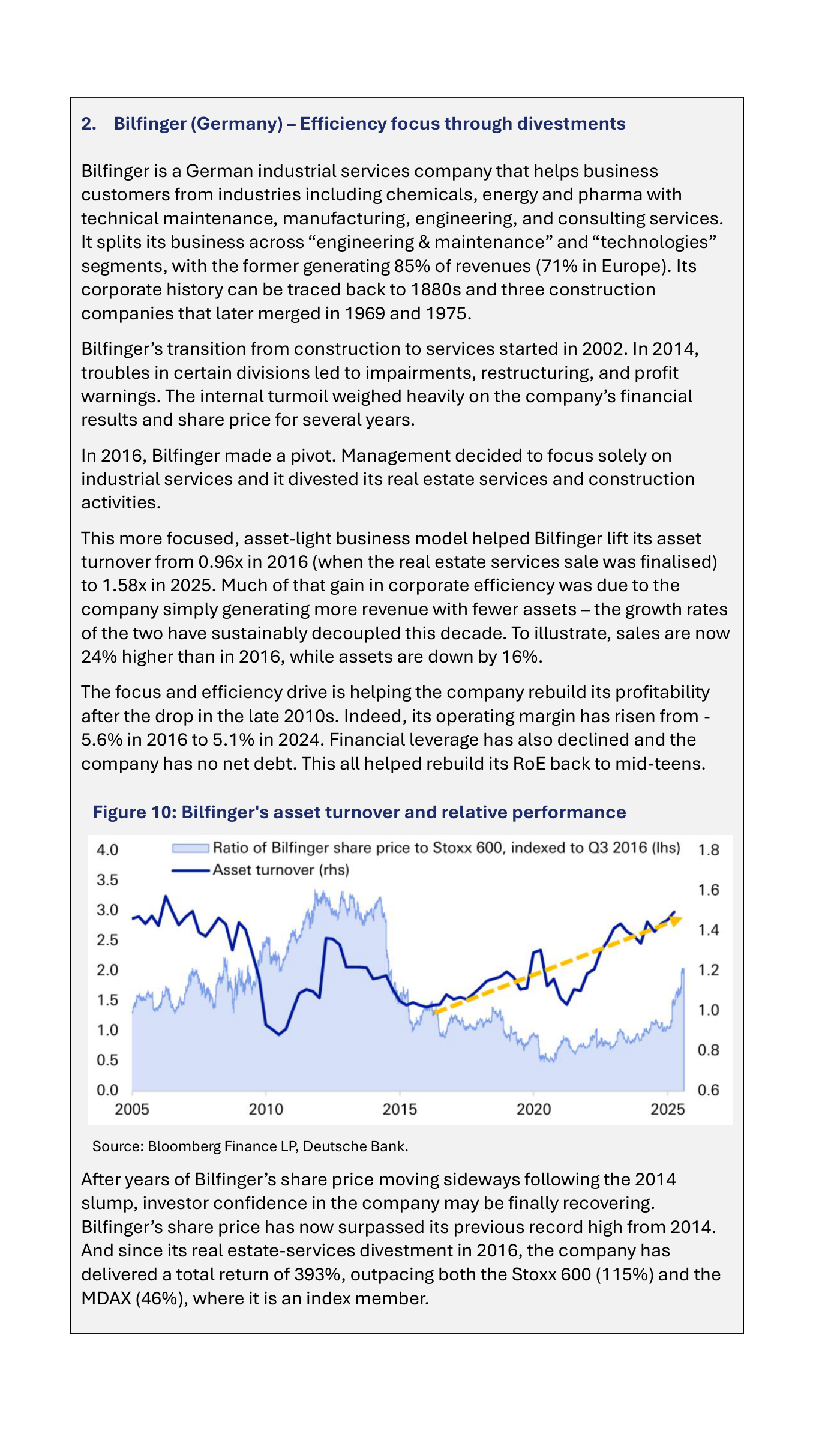 Figura 10 de Deutsche Bank: rotación de activos de Bilfinger y evolución relativa de su cotización, 2005-2025. El área azul claro recoge la ratio entre la cotización de Bilfinger y el Stoxx 600 (indexada a 2016) y la línea azul oscuro la rotación de activos; la flecha discontinua naranja marca el repunte sostenido de la rotación de activos desde el viraje de 2016. Fuente: Bloomberg Finance LP, Deutsche Bank.