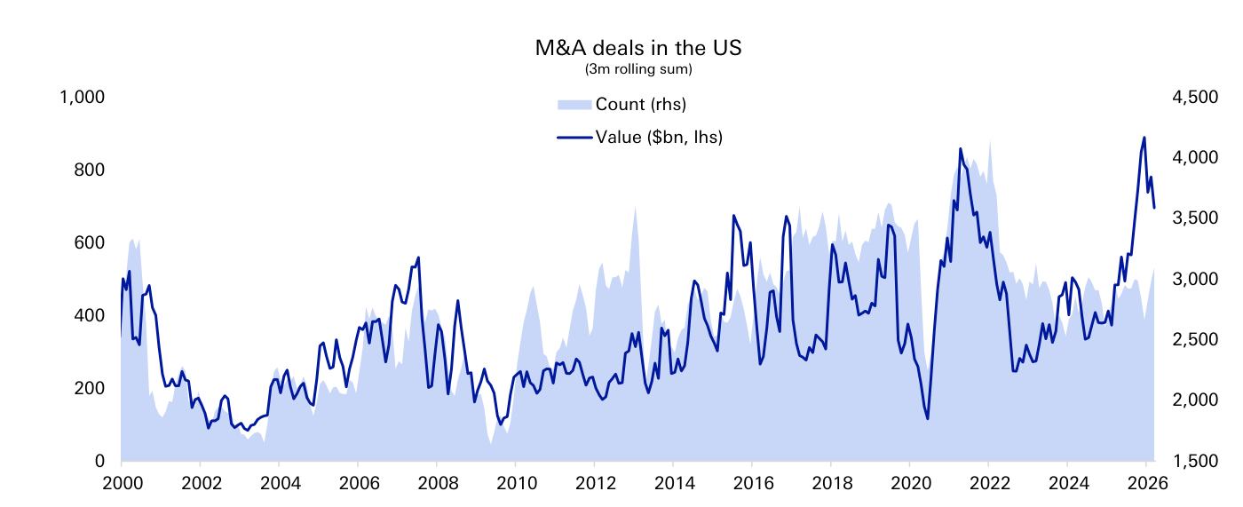 Gráfico de líneas y área de Deutsche Bank titulado "M&A deals in the US (3m rolling sum)". La línea azul oscuro (Value $bn, lhs) muestra el valor de las operaciones desde 2000 hasta 2026, con un fuerte repunte reciente que alcanza un máximo cercano a 850-900 $bn a finales de 2025 antes de retroceder; el área azul claro (Count, rhs) representa el número de operaciones, oscilando en su tramo final cerca de los 3.000 sobre una escala derecha que va de 1.500 a 4.500.