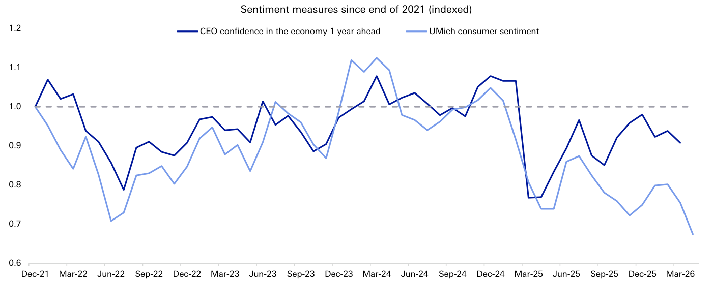 Gráfico de líneas de Deutsche Bank titulado "Sentiment measures since end of 2021 (indexed)", con dos series desde Dec-21 hasta Mar-26 sobre una escala de 0,6 a 1,2 con línea de referencia en 1,0. La línea azul oscuro (CEO confidence in the economy 1 year ahead) se mantiene en su tramo final cerca de 0,9, mientras la línea azul claro (UMich consumer sentiment) cae con fuerza hasta aproximadamente 0,68 al final del periodo, marcando una clara divergencia entre ambos.