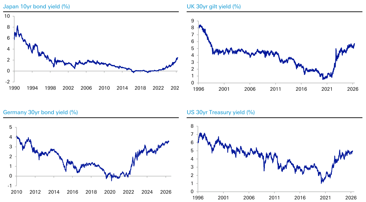 Rendimientos de la deuda pública a largo plazo en máximos de varios años. Cuatro paneles: Japan 10yr bond yield (%) repunta hasta cerca del 2,5% en 2026 tras años cerca de cero; UK 30yr gilt yield (%) se mueve entre el 5 y el 6% en 2026; Germany 30yr bond yield (%) sube hacia el 3,5%; US 30yr Treasury yield (%) ronda el 5%. Fuente Bloomberg Finance LP, Deutsche Bank.