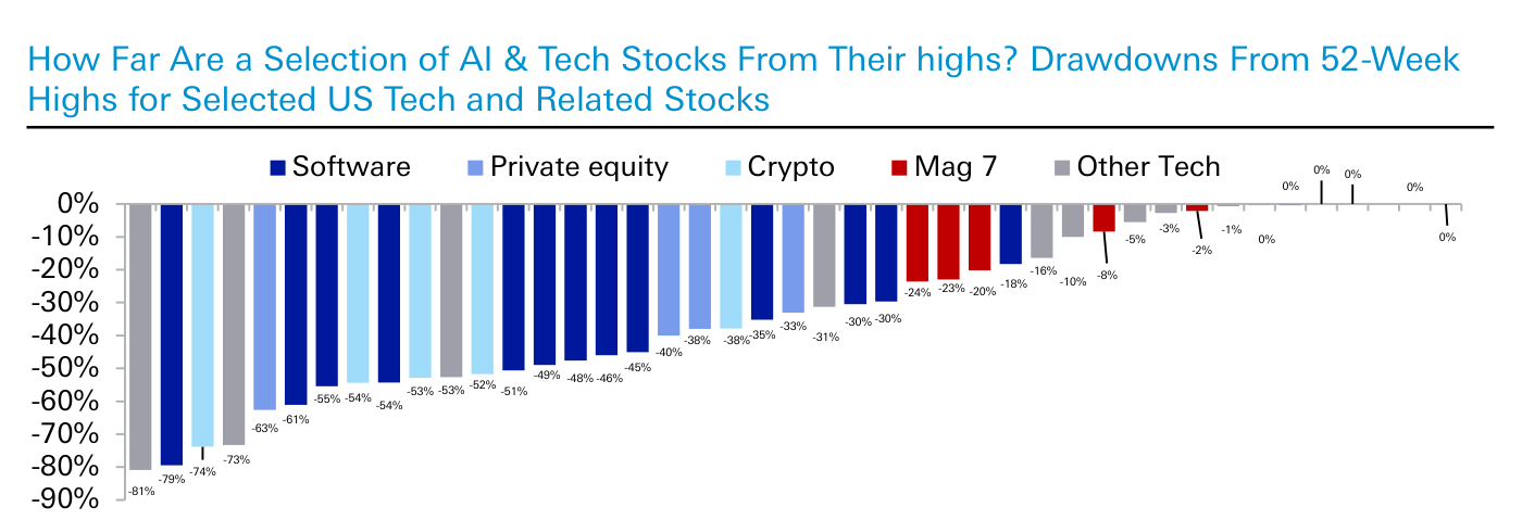 Caídas desde máximos de 52 semanas para una selección de acciones de IA y tecnología estadounidenses (How Far Are a Selection of AI & Tech Stocks From Their highs?). Barras agrupadas por color en cinco categorías: Software, Private equity, Crypto, Mag 7 y Other Tech. Las mayores caídas alcanzan -81%, -79%, -74%, -73% y -63%; las del grupo Mag 7 (en rojo) se mueven en torno a -24%, -23%, -20%, -8% y -2%. Fuente Bloomberg Finance LP, Deutsche Bank.