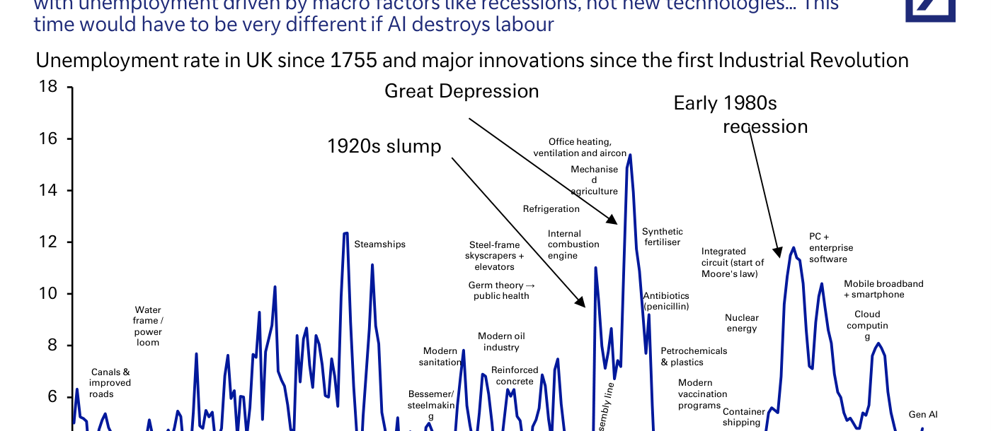UK unemployment rate since 1755 with major innovations labelled (Water frame / power loom, Watt steam engine, Railways, Internal combustion engine, PC + enterprise software, Gen AI), showing peaks at the Great Depression and the early 1980s recession (DB)