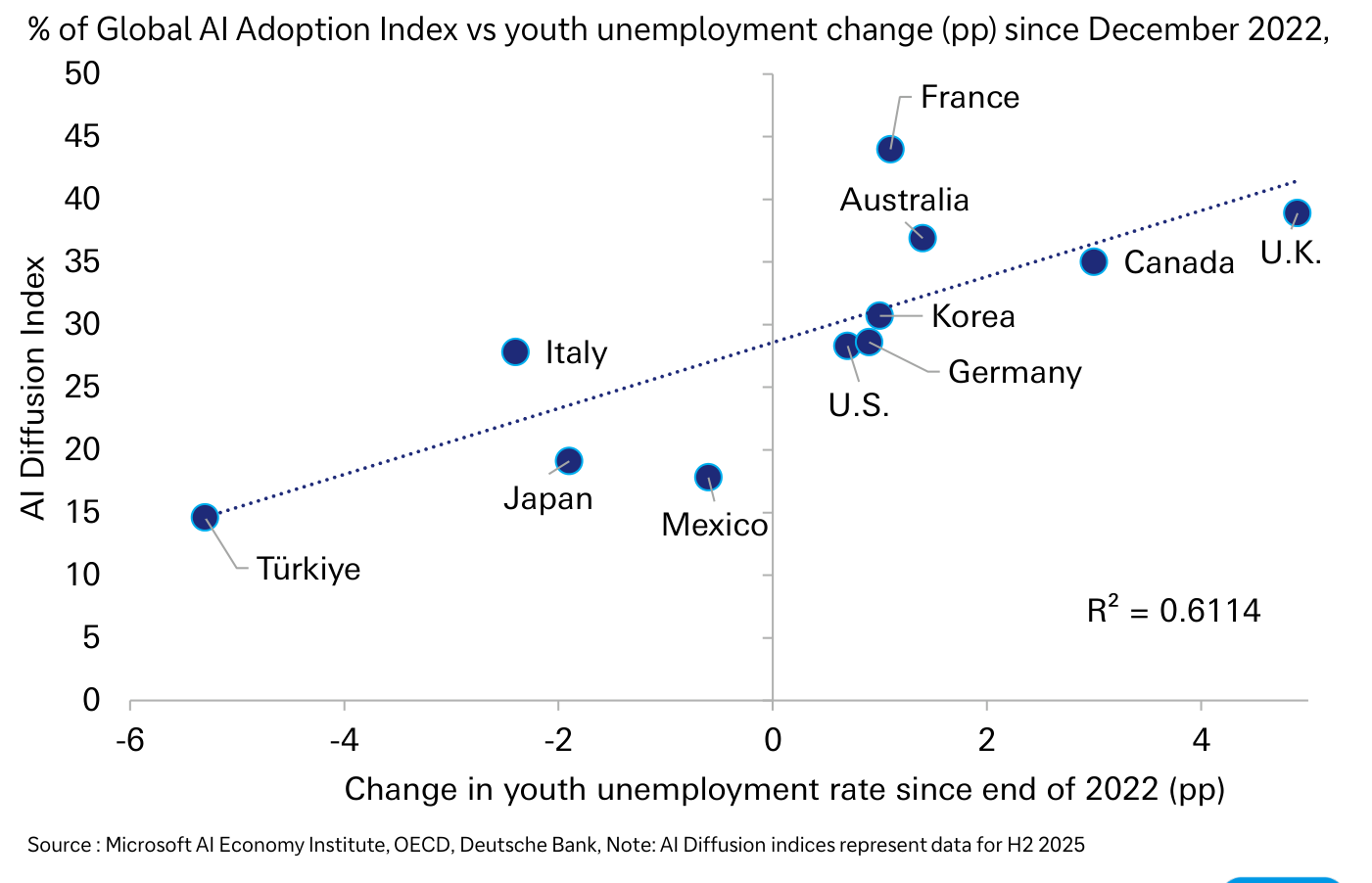 Scatter of AI Diffusion Index vs change in youth unemployment since end of 2022, R² = 0.6114, labelling France, Australia, Canada, U.K., Korea, Germany, U.S., Italy, Japan, Mexico (DB)