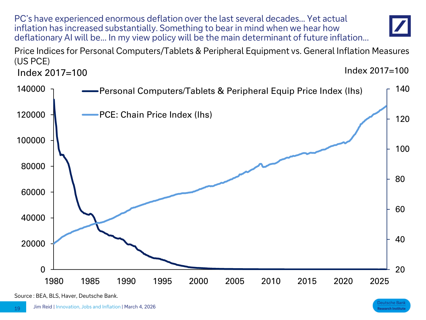 PC/tablets price index (collapsing from ~130,000 toward zero, 2017=100) vs PCE Chain Price Index (rising from ~38 to ~128), labelled "Personal Computers/Tablets & Peripheral Equip Price Index" and "PCE: Chain Price Index", 1980-2025 (DB)