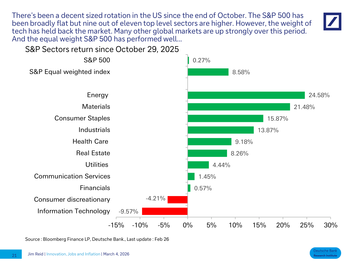Bar chart of S&P sector returns since October 29, 2025: S&P 500 +0.27%, equal-weighted +8.58%, Energy +24.58%, Materials +21.48%, Consumer Staples +15.87%, Industrials +13.87%, Health Care +9.18%, down to Consumer Discretionary -4.21% (DB)