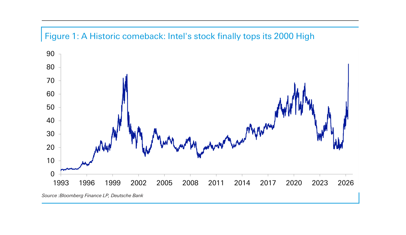 Cotización de la acción de Intel desde 1993 hasta 2026, con el rótulo "A Historic comeback: Intel's stock finally tops its 2000 High". La línea azul marca el pico de cerca de 75 en el año 2000, una larga travesía lateral entre 15 y 50 durante dos décadas, y un repunte vertical final hasta unos 83 en 2026 que supera por fin aquel máximo. Fuente: Bloomberg Finance LP, Deutsche Bank.