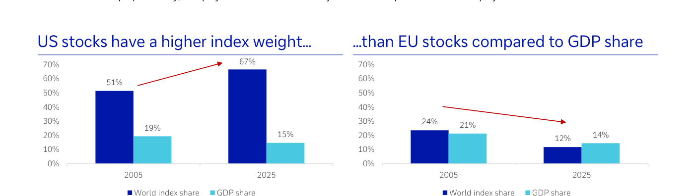 Bloque de la slide 2 con dos barras: (izquierda) "US stocks have a higher index weight" — EE.UU. en 2005 vs 2025, World index share 51%→67%, GDP share 19%→15%; (derecha) "...than EU stocks compared to GDP share" — Europa en 2005 vs 2025, World index share 24%→12%, GDP share 21%→14%. Las flechas rojas resaltan la divergencia: USA sube en índice y baja en PIB; Europa baja en ambos pero más en índice. Fuente Bloomberg/IMF/Deutsche Bank Research, septiembre 2025.