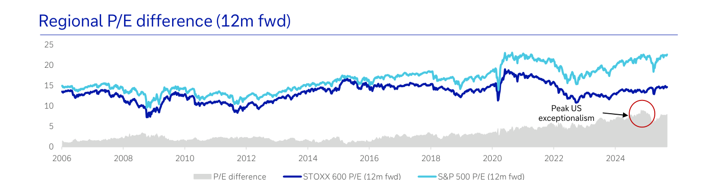 Figure de la slide 5: "Regional P/E difference (12m fwd)" — línea cian S&P 500 P/E forward, línea azul oscuro STOXX 600 P/E forward, ambas de 2006 a 2025, con el área gris debajo mostrando la diferencia (gap). Las dos líneas eran muy próximas hasta 2016, comienzan a divergir y el gap se dispara desde 2020. Hay un círculo rojo etiquetado "Peak US exceptionalism" en finales de 2024. Fuente Bloomberg/Deutsche Bank Research, septiembre 2025.