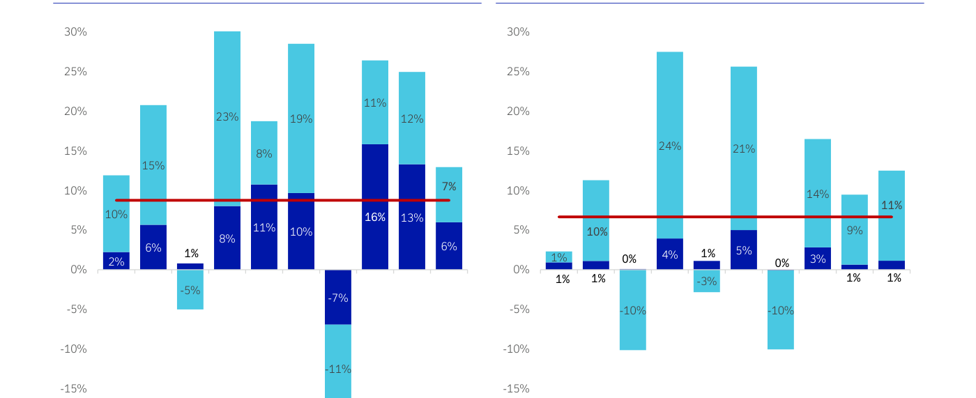 Bloque de la slide 10 ("Concentration: in performance") con dos paneles de barras apiladas anuales 2016-2025 del retorno total: en cada barra la contribución de las Top 7 va en azul oscuro y la del resto ("Others") en cian, sobre un eje que va de -20% a 30%. Panel izquierdo S&P 500: los años fuertes son 2019 (~30%: 8% Top 7 + 23% resto) y 2021 (~29%: 10% + 19%), seguidos de 2023 (~26%) y 2024 (~25%); 2022 fue negativo (-7% Top 7, -11% resto). Panel derecho STOXX 600: picos en 2019 (~28%: 4% + 24%) y 2021 (~26%: 5% + 21%), con 2023 en ~17% (3% + 14%); la contribución de las Top 7 europeas es marginal cada año (0-5%). La línea horizontal roja marca el retorno medio del periodo excluyendo las Top 7. Fuente Bloomberg/Deutsche Bank Research, septiembre 2025.