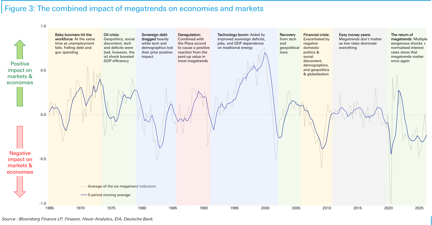 Impacto combinado de las seis megatendencias sobre economías y mercados, 1965-2025, en escala de −1,0 a +1,0; media móvil de cinco periodos con anotaciones de cada era histórica (boom tecnológico de los noventa, crisis financiera de 2008, años de dinero fácil de la década de 2010 y el reciente desplome).