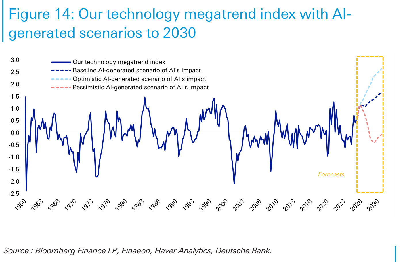 Índice de la megatendencia tecnológica de Deutsche Bank, 1960-2030, en escala de −2,5 a +3,0; serie histórica en azul con un giro al alza reciente y tres escenarios proyectados a 2030 dentro del recuadro de previsiones: base, optimista (hacia +2,5) y pesimista (girando a la baja).