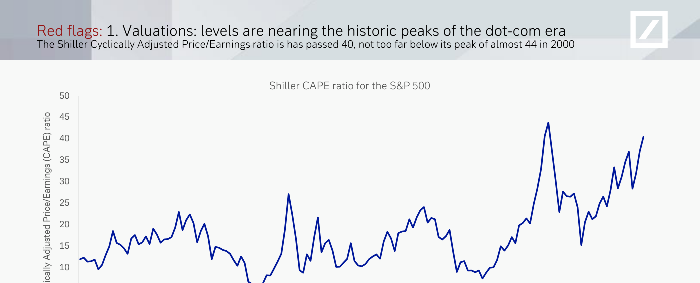 Evolución del ratio CAPE de Shiller para el S&P 500 desde finales del siglo XIX hasta hoy, con la curva acercándose al nivel de 40.