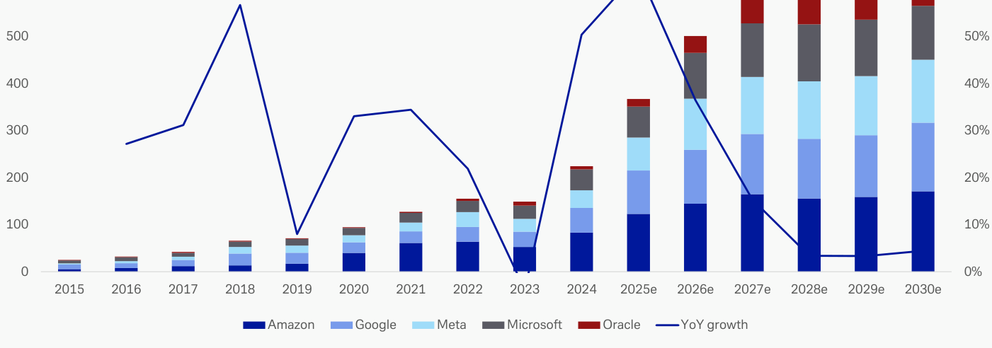 Gasto de capital anual de los hyperscalers (Amazon, Google, Meta, Microsoft, Oracle) en miles de millones de dólares desde 2015 hasta 2030, con la línea de crecimiento interanual superpuesta.