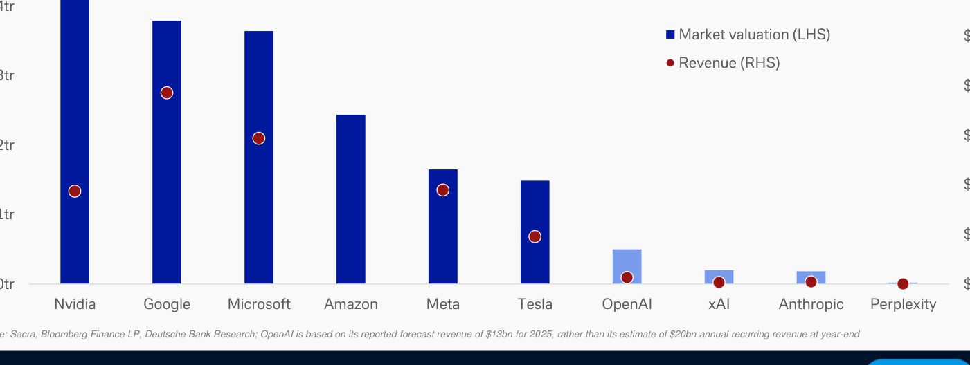 Valoración de mercado frente a ingresos de las grandes tecnológicas cotizadas y privadas: Nvidia, Google, Microsoft, Amazon, Meta, Tesla, OpenAI, xAI, Anthropic y Perplexity.