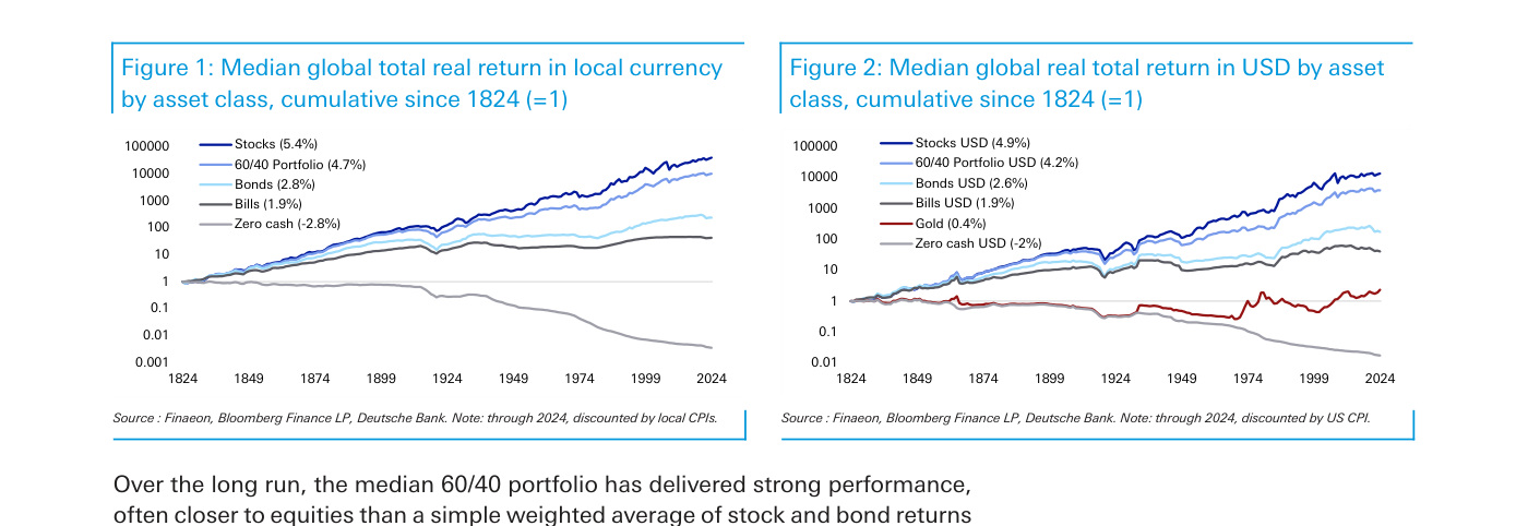 Figuras 1 y 2 de Deutsche Bank: crecimiento real acumulado de cada clase de activo desde 1824 (base = 1), en escala logarítmica. A la izquierda, en moneda local, las acciones rinden un 5,4% real anual, la cartera 60/40 un 4,7%, los bonos un 2,8%, las letras un 1,9% y el efectivo improductivo un -2,8%. A la derecha, en USD y con el oro incluido: acciones 4,9%, 60/40 4,2%, bonos 2,6%, letras 1,9%, oro 0,4% y efectivo -2%. La línea de efectivo es la única que cae por debajo de 1 y se desploma hacia 0,001.