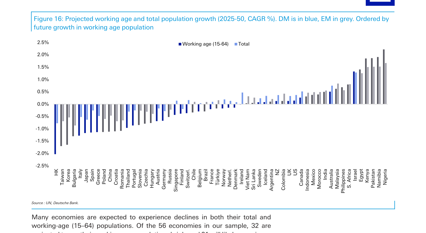 Figura 16 de Deutsche Bank: crecimiento anual proyectado (CAGR %) de la población total y en edad de trabajar (15-64) entre 2025 y 2050, por país, ordenado por crecimiento futuro de la población activa. Los desarrollados aparecen en azul oscuro y los emergentes en gris. A la izquierda, los mayores descensos: Hong Kong supera el -2% anual en población activa, seguido de Taiwán, Corea, Bulgaria, Italia, Japón y España, todos con caídas marcadas. A la derecha, los pocos con crecimiento sólido: Nigeria, Namibia, Pakistán, Kenia y Egipto por encima del 1,5%.