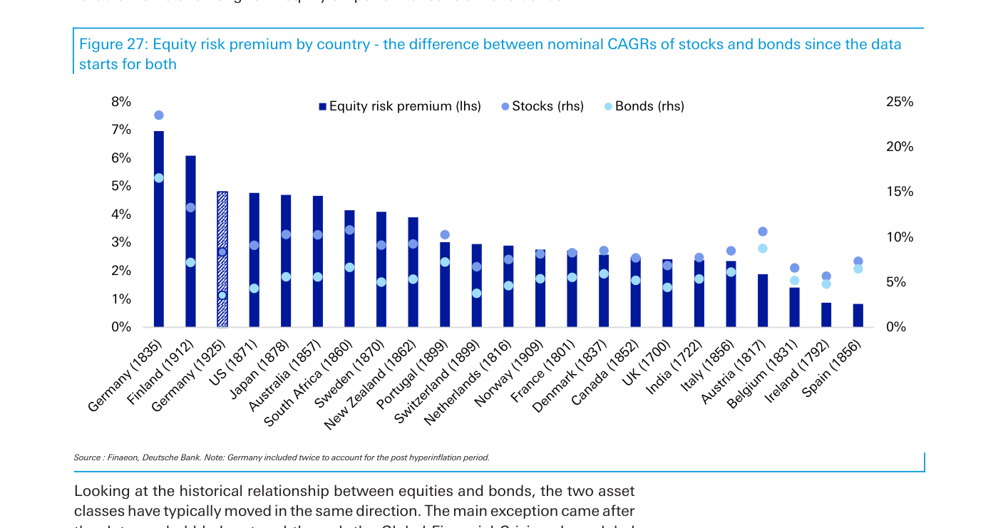 Figura 27 de Deutsche Bank: prima de riesgo de la renta variable por país (barras azules, eje izquierdo) junto a los retornos compuestos de acciones y bonos (puntos, eje derecho), ordenada de mayor a menor desde el inicio de los datos de cada país. Alemania (desde 1835) encabeza con cerca del 7%, seguida de Finlandia (en torno al 6%); Alemania reaparece con datos desde 1925 (barra rayada) en torno al 4,8% y EE. UU. (desde 1871) ronda el 4,7%. En el extremo bajo, Bélgica, Irlanda y España, esta última cerca del 0,8%.