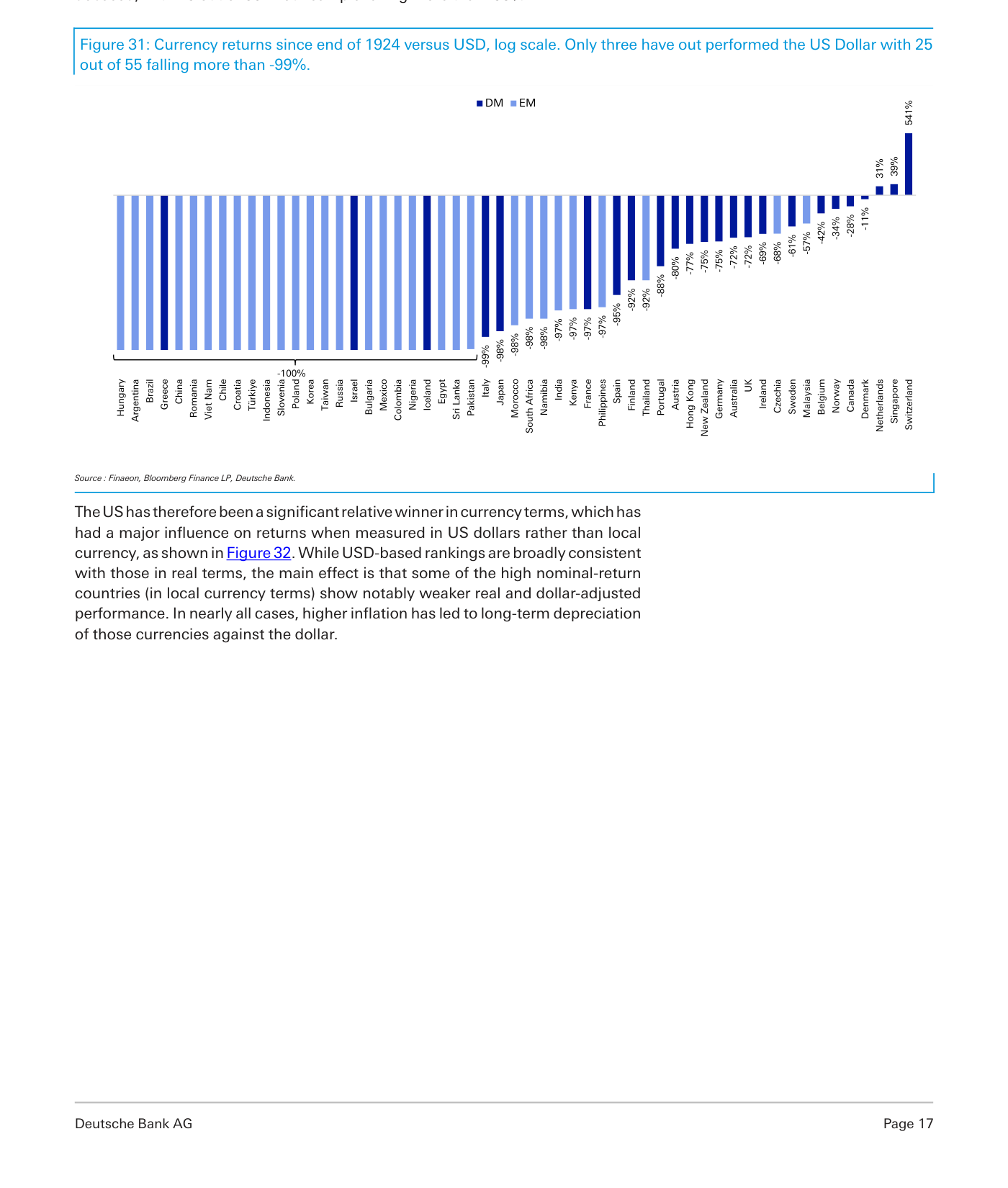 Figura 31 de Deutsche Bank: rentabilidad de las divisas frente al dólar desde finales de 1924, en escala logarítmica, con desarrollados en azul oscuro y emergentes en azul claro. La inmensa mayoría aparece pegada al -100%: 25 de las 55 economías han caído más del -99% (Hungría, Argentina, Brasil, Grecia, China... todas en bloque a la izquierda). Solo tres divisas se han apreciado contra el dólar: Suiza (+541%), Singapur (+39%) y Países Bajos (+31%), las únicas tres barras positivas a la derecha.