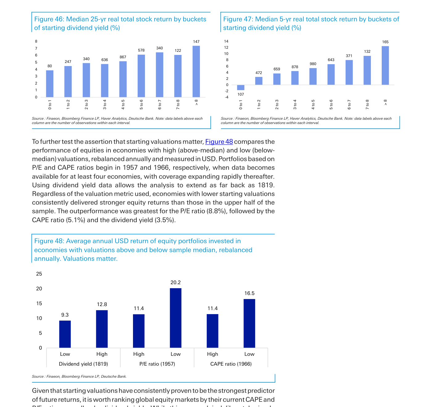 Figura 48 de Deutsche Bank: retorno medio anual en USD de carteras de renta variable invertidas en economías con valoración por encima y por debajo de la mediana, rebalanceadas anualmente. Por rentabilidad por dividendo (desde 1819), la cartera de dividendo alto rinde un 12,8% frente al 9,3% del dividendo bajo. Por P/E (desde 1957), la cartera barata rinde un 20,2% frente al 11,4% de la cara. Por CAPE (desde 1966), la barata rinde un 16,5% frente al 11,4% de la cara. En las tres métricas, la valoración baja gana.