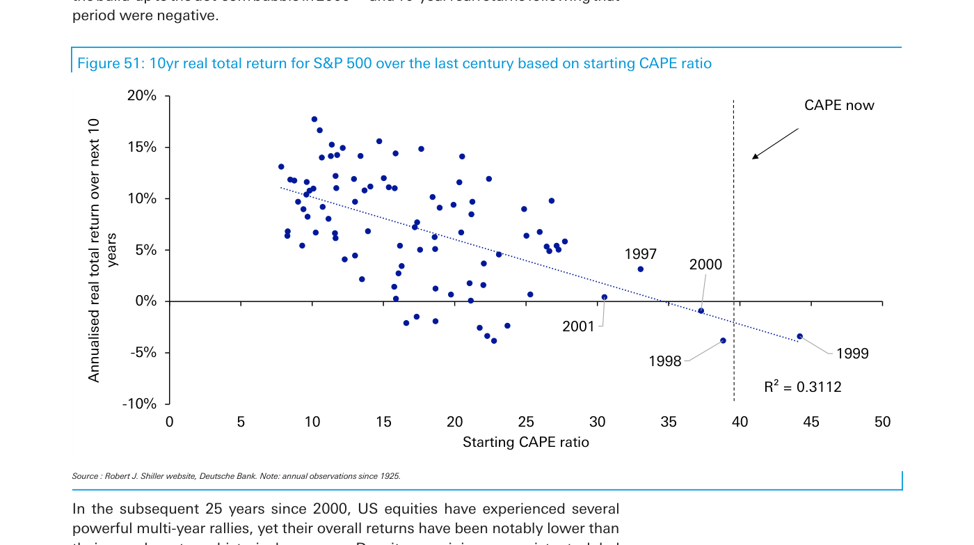 Figura 51 de Deutsche Bank: nube de puntos del retorno real anualizado del S&P 500 a 10 años (eje vertical) frente al ratio CAPE de partida (eje horizontal), con observaciones anuales desde 1925. La línea de tendencia es claramente descendente, con una R² de 0,3112: a mayor CAPE inicial, menor retorno posterior. Los puntos etiquetados de 1997 a 2001 —antesala de la burbuja puntocom— se concentran a la derecha, con retornos posteriores entre ligeramente positivos y negativos (1998 y 1999 por debajo del 0%). Una línea de puntos vertical cerca de un CAPE de 40 marca el "CAPE now", el nivel actual.