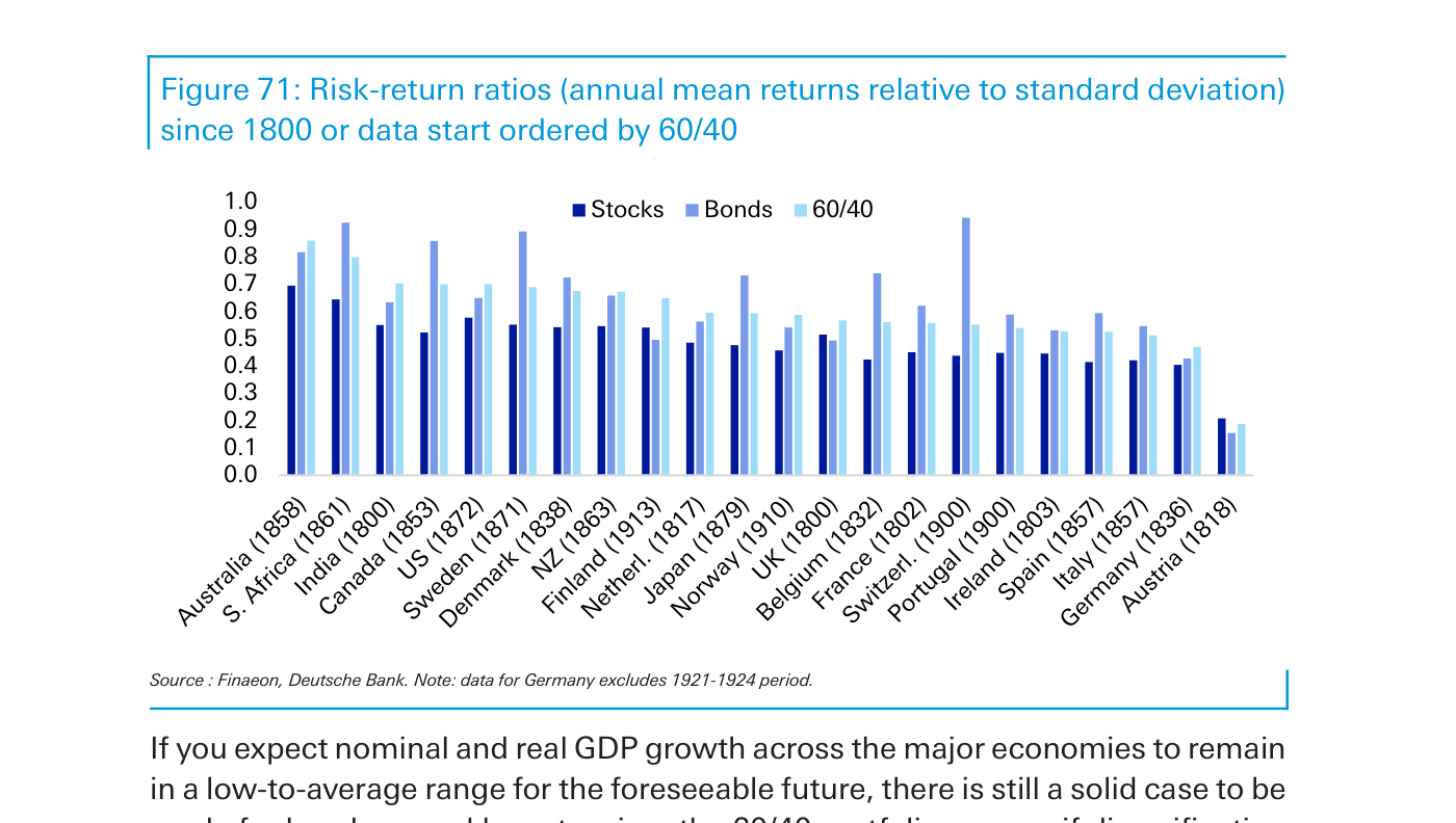 Figura 71 de Deutsche Bank: ratios rentabilidad-riesgo (retorno medio anual dividido por la desviación típica) desde 1800 o el inicio de los datos, por país, ordenados por el ratio de la cartera 60/40. Tres barras por país: acciones (azul oscuro), bonos (azul medio) y 60/40 (azul claro). Australia (desde 1858) encabeza con un 60/40 cercano a 0,85; Austria (desde 1818) cierra la lista en torno a 0,2. En la mayoría de países el ratio de los bonos iguala o supera al de las acciones, y el 60/40 se sitúa casi siempre por encima del de las acciones solas.