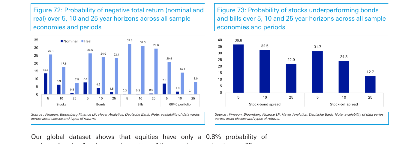 Figuras 72 y 73 de Deutsche Bank. A la izquierda, probabilidad de retorno total negativo (nominal en azul oscuro, real en azul claro) a 5, 10 y 25 años para acciones, bonos, letras y cartera 60/40. Las acciones tienen solo un 0,8% de probabilidad de retorno nominal negativo a 25 años, pero un 13,6% a 5 años; en términos reales, el 7,5% a 25 años sube al 25,8% a 5 años. Los bonos rondan el 23-26% de probabilidad de retorno real negativo en los tres horizontes. La cartera 60/40 muestra solo un 0,1% de probabilidad de pérdida nominal a 25 años. A la derecha, probabilidad de que la bolsa quede por debajo de bonos y letras: frente a los bonos, un 36,8% a 5 años que baja al 22,0% a 25 años.