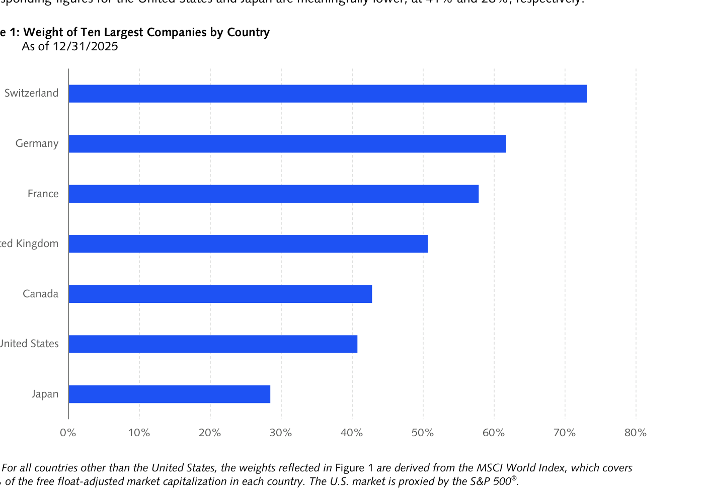 Gráfico de barras horizontales titulado "Weight of Ten Largest Companies by Country" con la cuota de las diez mayores empresas por país a 12/31/2025