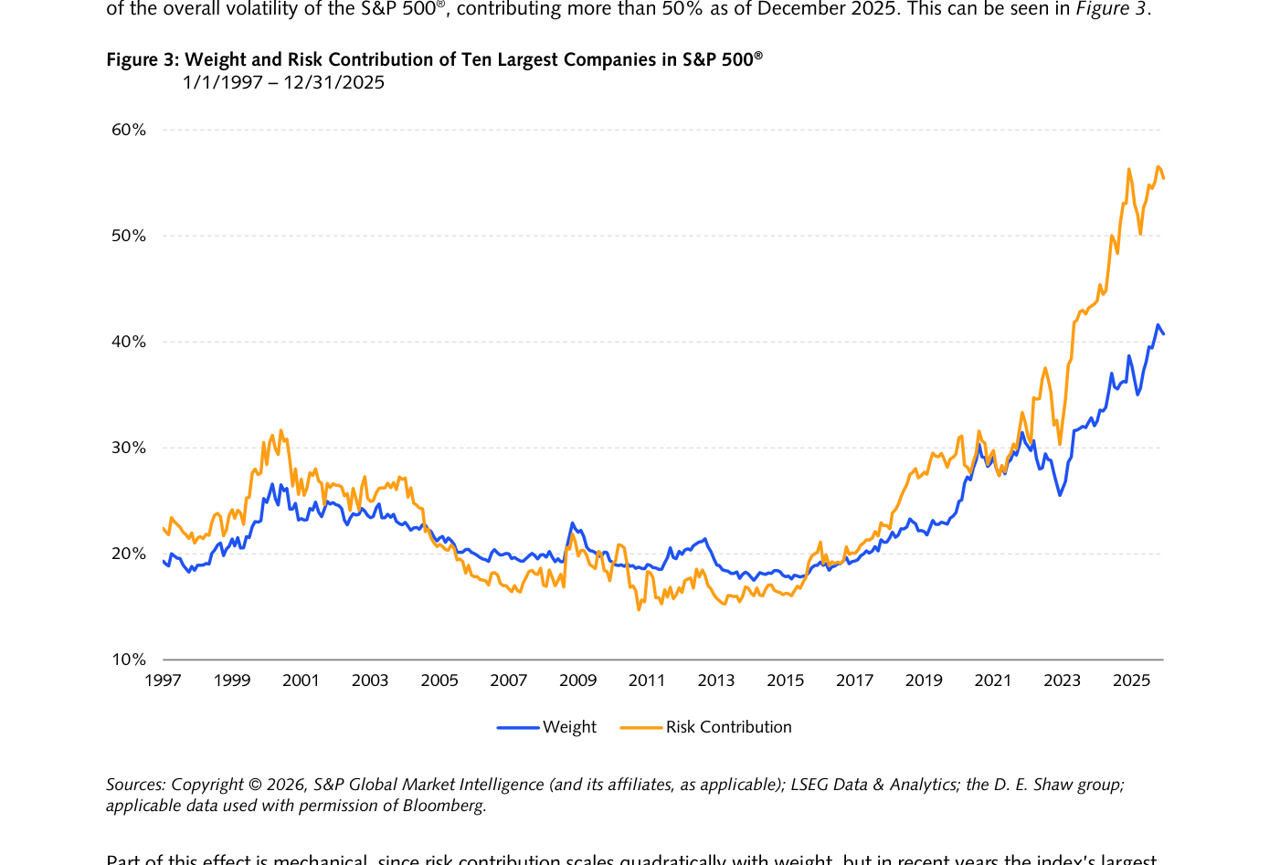 Gráfico de líneas titulado "Weight and Risk Contribution of Ten Largest Companies in S&P 500", con las series "Weight" y "Risk Contribution" de 1997 a 2025
