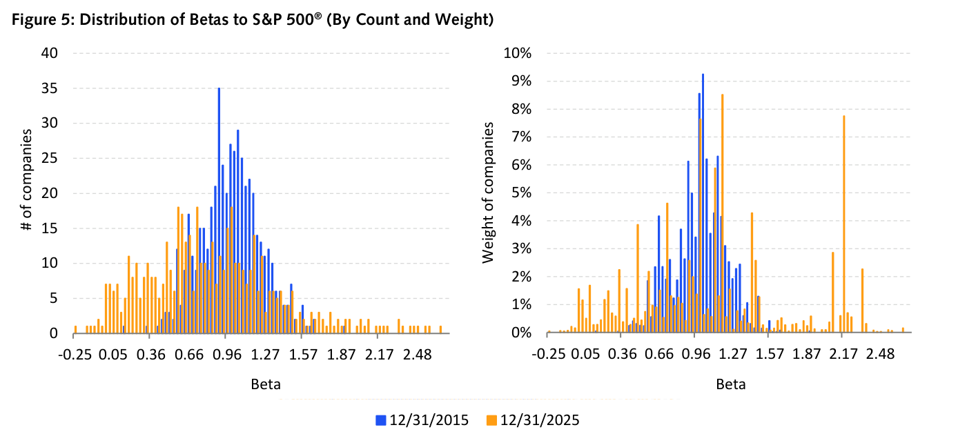 Doble panel de histogramas titulado "Distribution of Betas to S&P 500 (By Count and Weight)", comparando 12/31/2015 y 12/31/2025 por número de compañías y por peso