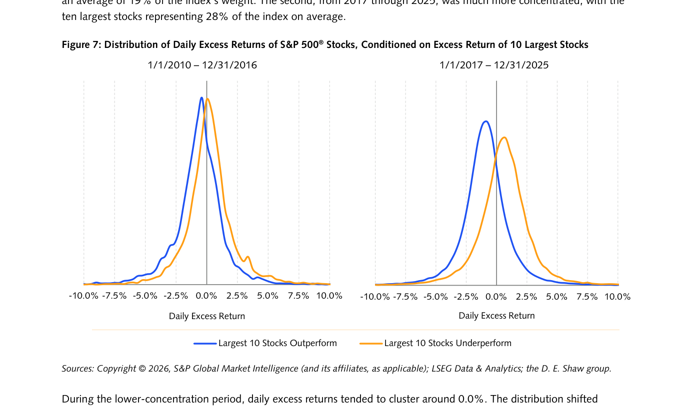 Doble panel de distribuciones titulado "Distribution of Daily Excess Returns of S&P 500 Stocks", con las series "Largest 10 Stocks Outperform" y "Largest 10 Stocks Underperform" para 2010-2016 y 2017-2025