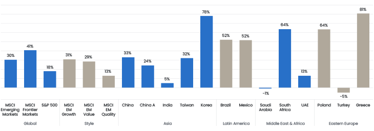 Rentabilidad total en lo que va de 2025 en USD (%). MSCI Frontier Markets (+41%) y MSCI Emerging Markets (+30%) baten con holgura al S&P 500 (+18%); por países destacan Korea (+78%) y Greece (+81%), con South Africa y Poland en +64%, frente a las caídas de Turkey (−5%) y Saudi Arabia (−1%).