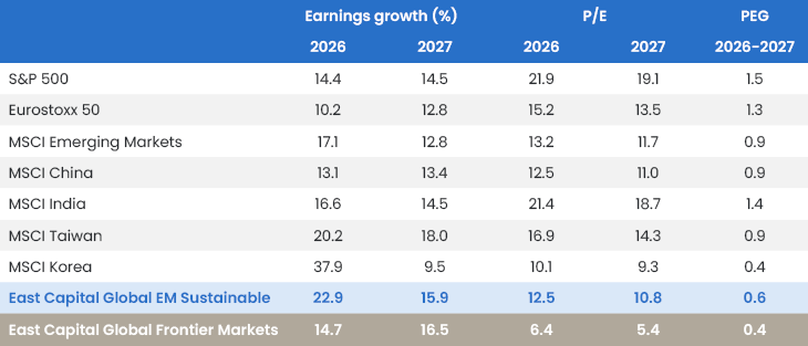 Crecimiento esperado de beneficios (%), P/E y PEG para 2026-2027. MSCI Emerging Markets cotiza a un PEG de 0,9x frente al 1,5x del S&P 500 y el 1,3x del Eurostoxx 50, con un crecimiento de beneficios comparable o superior; las estrategias East Capital Global EM Sustainable (0,6x) y Global Frontier Markets (0,4x) resultan aún más baratas.