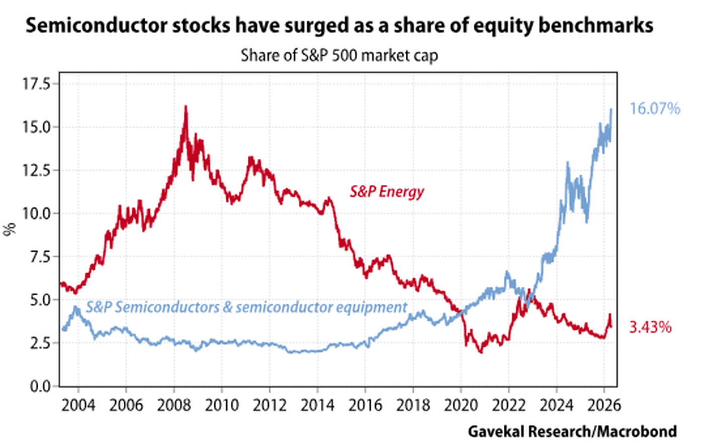 Línea azul que sube con fuerza bajo el título "Semiconductor stocks have surged as a share of equity benchmarks · Share of S&P 500 market cap", alcanzando alrededor del 16,07% en el extremo derecho de 2026, frente a la línea roja "S&P Energy" que se mantiene cerca del 3,43%. Eje temporal de 2012 a 2026.