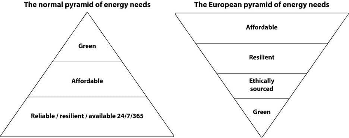 Dos diagramas enfrentados. A la izquierda, "The normal pyramid of energy needs", una pirámide apoyada sobre su base ancha con "Reliable / resilient / available 24/7/365" abajo, "Affordable" en medio y "Green" en la cúspide. A la derecha, "The European pyramid of energy needs", una pirámide invertida y por tanto inestable, con "Affordable" arriba del todo, luego "Resilient", "Ethically sourced" y "Green" en el vértice inferior.