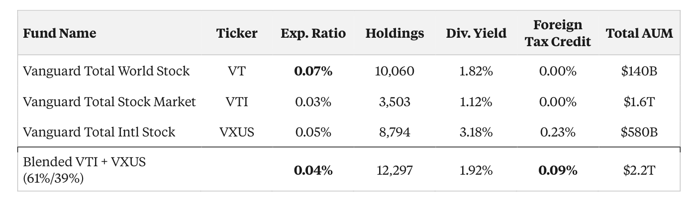 Tabla comparativa de Elm Wealth entre el Vanguard Total World Stock (VT, Exp. Ratio 0.07%, 10,060 holdings, Foreign Tax Credit 0.00%, $140B), el Total Stock Market (VTI, 0.03%), el Total Intl Stock (VXUS, 0.05%, Foreign Tax Credit 0.23%) y la combinación Blended VTI + VXUS (61%/39%) con Exp. Ratio 0.04% y Foreign Tax Credit 0.09%