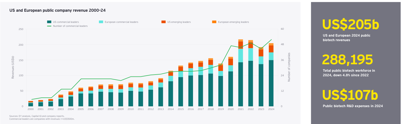 US and European public company revenue 2000-24: barras apiladas de ingresos por US y European commercial/emerging leaders, con línea verde del número de commercial leaders; cuadros laterales US$205b, 288.195 y US$107b