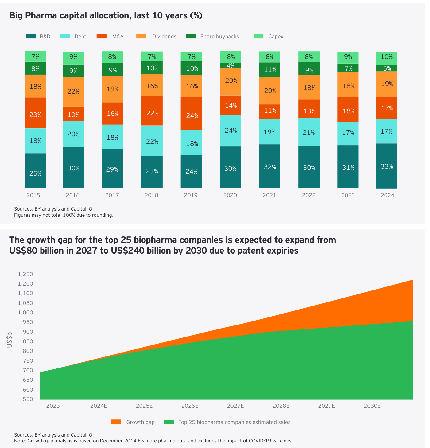 Big Pharma capital allocation, last 10 years (%): barras apiladas de R&D, Debt, M&A, Dividends, Share buybacks y Capex 2015-24; debajo, gráfico de área del growth gap que EY proyecta de US$80.000 M en 2027 a US$240.000 M en 2030