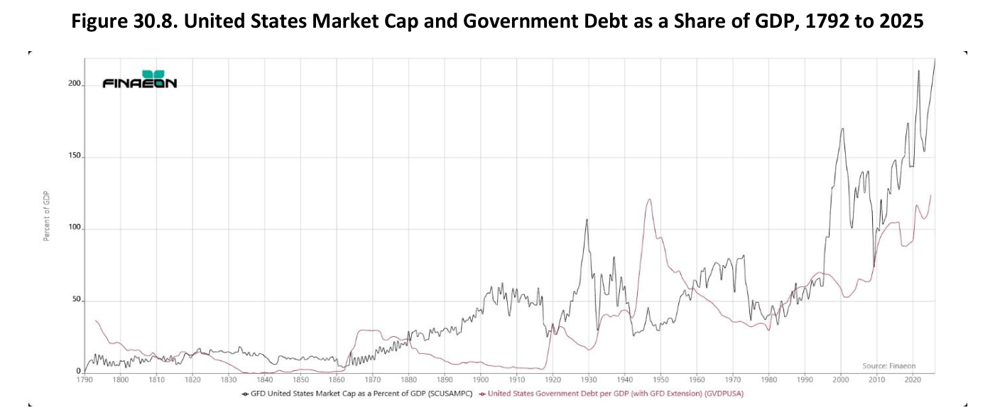 Figura 30.8 de la Guide, "United States Market Cap and Government Debt as a Share of GDP, 1792 to 2025". Gráfico de dos líneas sobre fondo blanco con el eje vertical en "Percent of GDP" (de 0 a algo más de 200). Una serie traza la capitalización del mercado estadounidense como porcentaje del PIB ("GFD United States Market Cap as a Percent of GDP") y la otra la deuda pública per GDP ("United States Government Debt per GDP with GFD Extension"); la capitalización bursátil escala con fuerza hacia el final del periodo y supera con holgura los 200% del PIB. Fuente: Finaeon.
