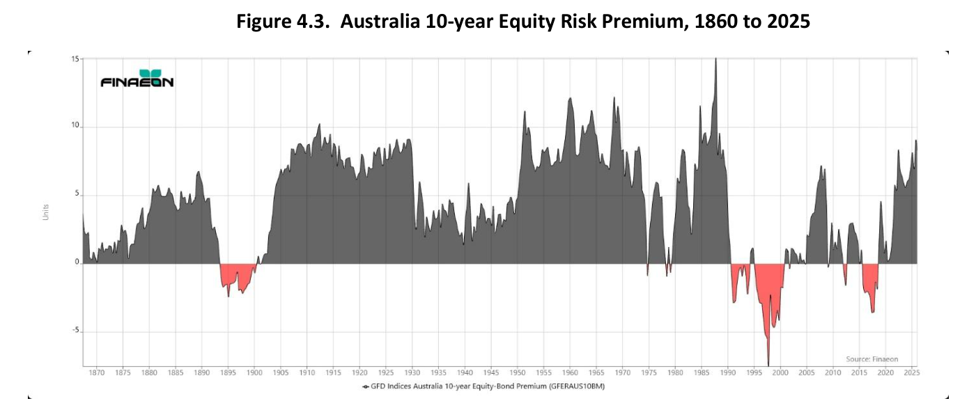 Figura 4.3 de la Guide, "Australia 10-year Equity Risk Premium, 1860 to 2025". Gráfico de área de la media móvil a diez años de la prima de riesgo de las acciones australianas: las zonas por encima de cero aparecen en gris (prima positiva, acciones batiendo a bonos) y las zonas por debajo de cero en rojo (prima negativa). La serie pasa la mayor parte del tiempo en positivo, con tramos rojos puntuales en torno a finales del XIX, los años setenta, los dos mil y principios de los 2020. Etiqueta de la serie: "GFD Indices Australia 10-year Equity Bond Premium (GFERAU10BM)". Fuente: Finaeon.