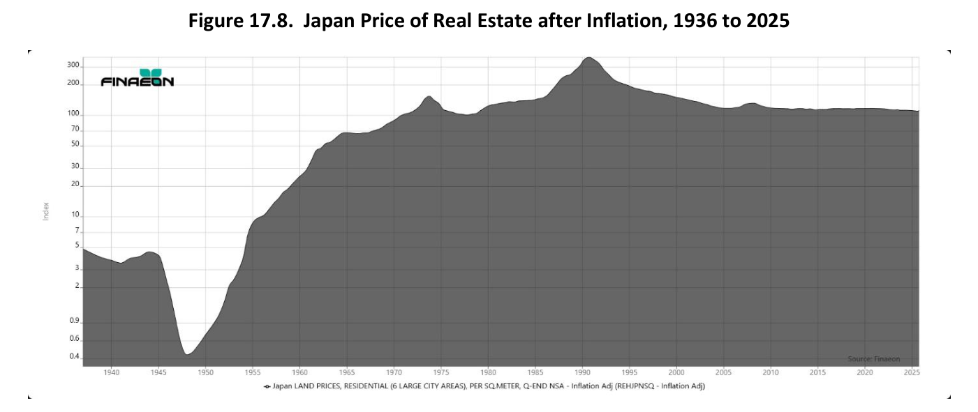 Figura 17.8 de la Guide, "Japan Price of Real Estate after Inflation, 1936 to 2025". Gráfico de área que muestra el precio real (ajustado por inflación) de la vivienda en Japón: tras un mínimo en torno a la posguerra, los precios escalan con fuerza hasta un pico pronunciado alrededor de 1990, y a partir de ahí descienden de forma sostenida durante las décadas siguientes sin recuperar aquel máximo. Fuente: Finaeon.