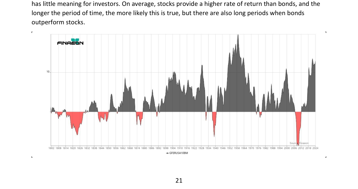 Figura 2.1 de Finaeon: prima de riesgo de las acciones a diez años de Estados Unidos, 1802-2024. El área gris marca los periodos con prima positiva —con picos cercanos al +20% en torno a los años cincuenta— y el área roja los periodos en que los bonos batieron a las acciones, con tramos negativos visibles en torno a los años treinta y en la década de 2000. La serie oscila constantemente entre ambos lados del cero.