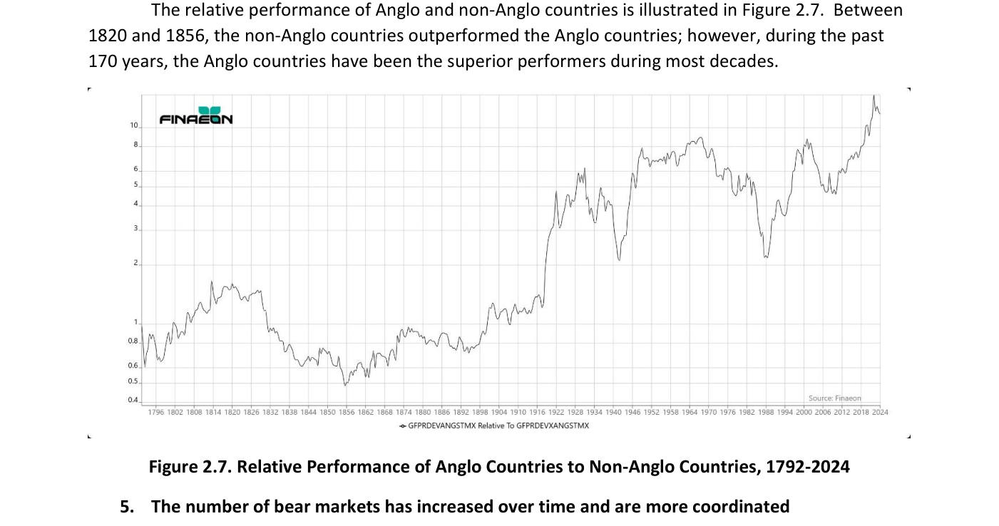 Figura 2.7 de Finaeon: comportamiento relativo de los países anglosajones frente a los no anglosajones, 1792-2024, en escala logarítmica. La línea parte de un nivel próximo a 1 a finales del siglo XVIII, retrocede hasta mediados del siglo XIX —el único tramo largo en que los países no anglosajones lo hicieron mejor— y a partir de ahí asciende de forma persistente, multiplicándose en torno a diez-quince veces hacia el final de la serie. El recorrido ilustra el dominio anglosajón sostenido durante unos 170 años.